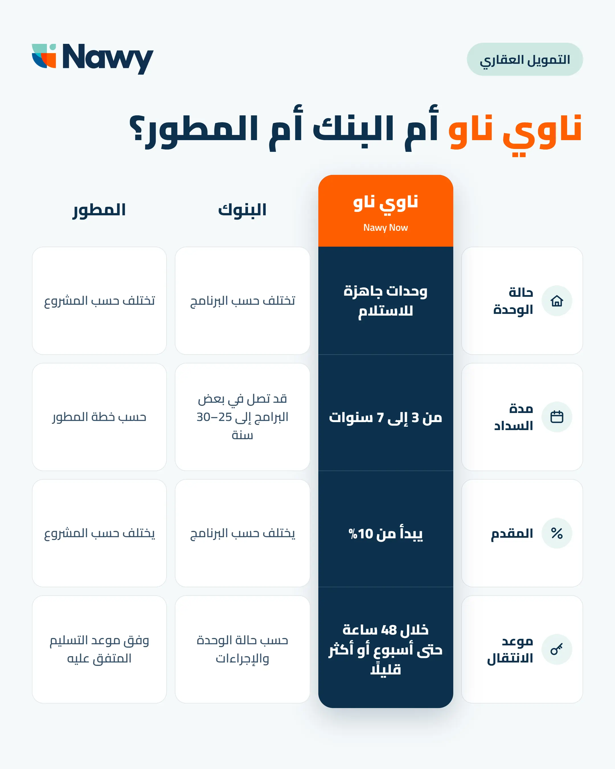 تصميم عن ناوي ناو مقابل التمويل البنكي وتقسيط المطور