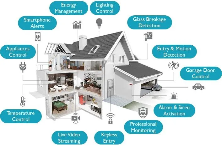 mind map showing smart homes options
