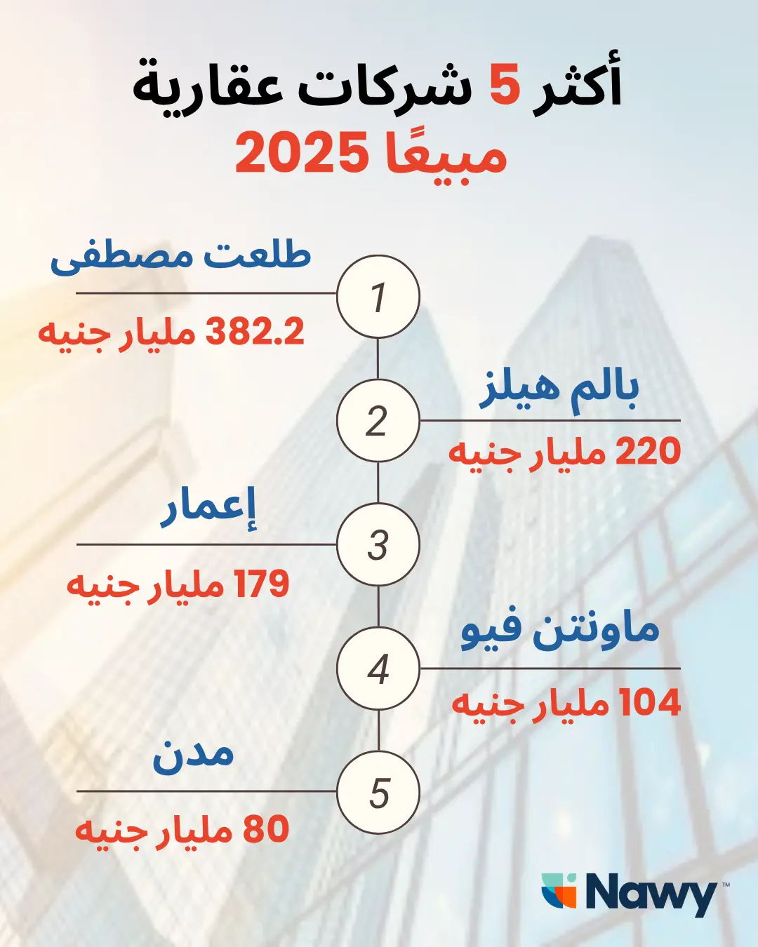 تصميم عن أكثر شركات عقارية مبيعًا 2025