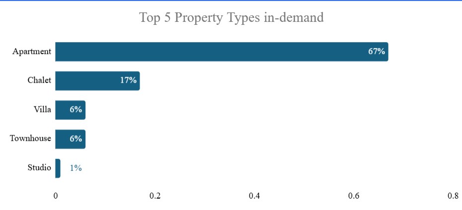 Top 5 in-demand property types in Egypt 2025 - Photo Credits: Nawy