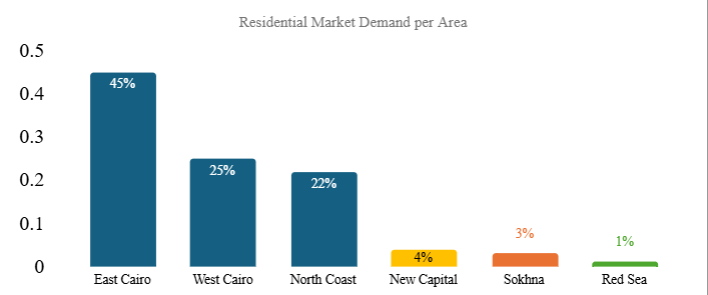 Residential Market Demand\ Area - Photo Credit : Nawy