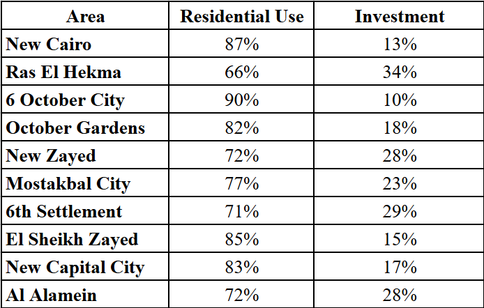Residential VS Investment Use - Photo Credit: Nawy