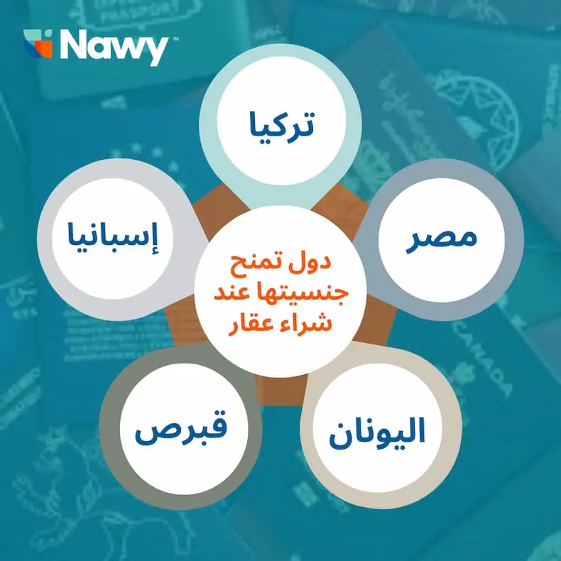 تصميم عن دول تمنح جنسيتها مقابل شراء عقار 
