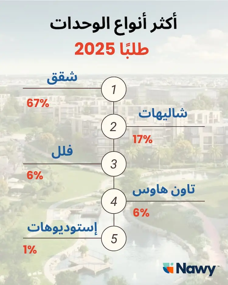 تصميم عن أكثر أنواع الوحدات طلبًا 2025