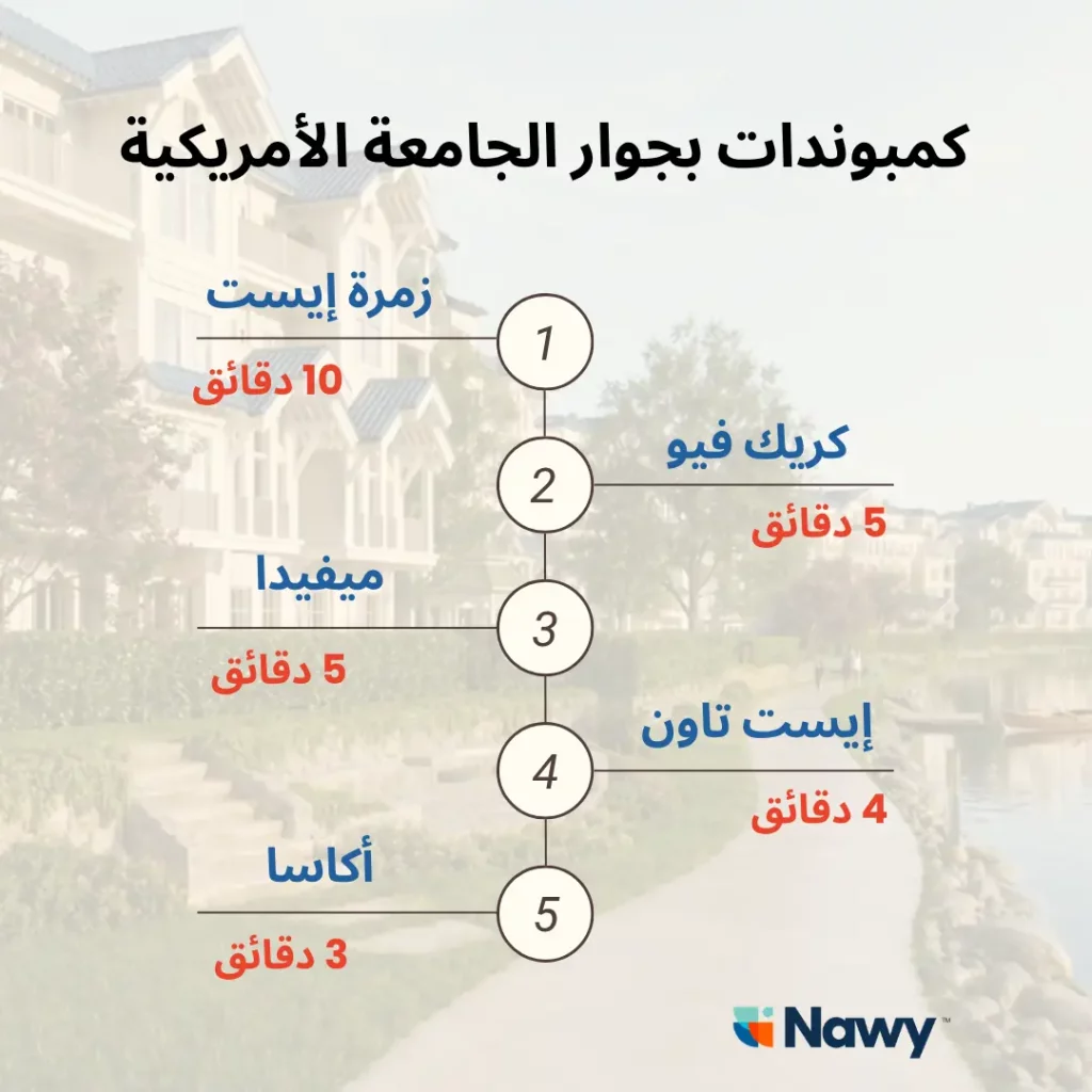 تصميم عن كمبوندات قريبة من الجامعة الأمريكية