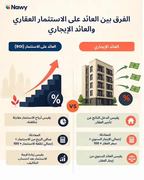 الفرق بين العائد على الاستثمار العقاري والعائد الإيجاري