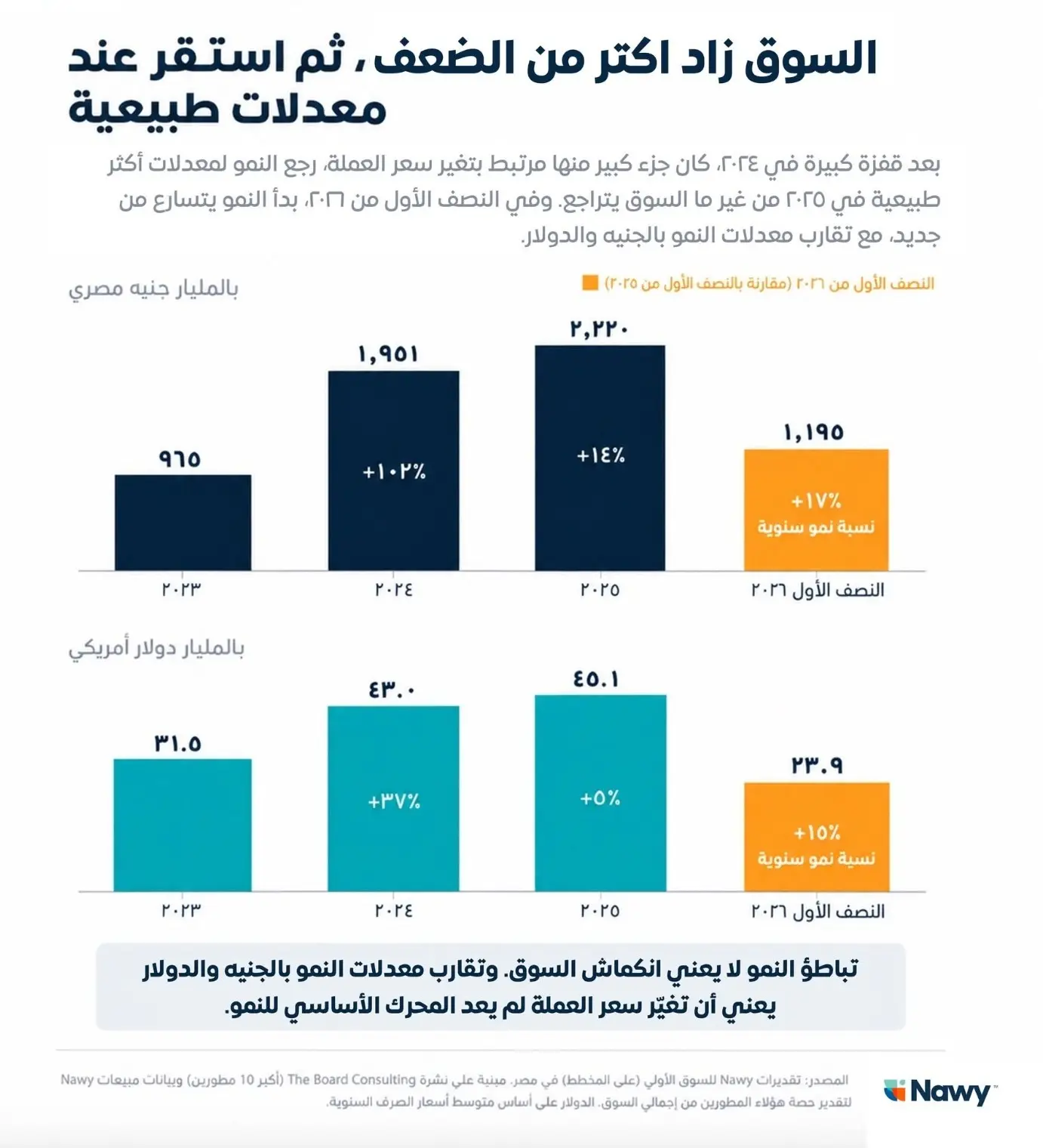 إحصائية عن زيادة مبيعات العقارات في عام 2026