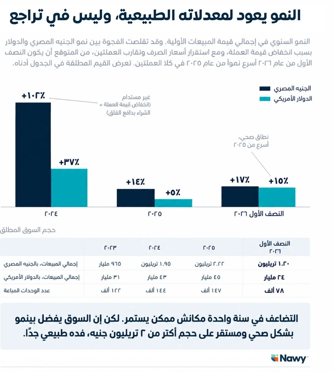 إحصائية عن هدوء طبيعي في السوق العقاري المصري لشرح أزمة عقارات