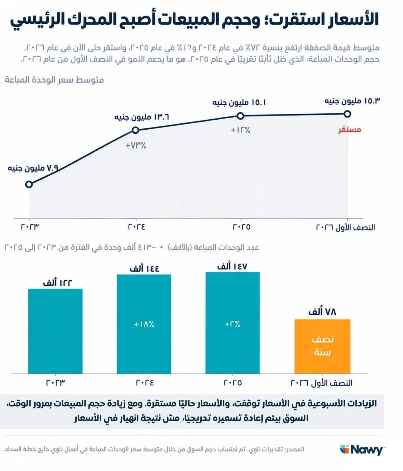 إحصائية عن استقرار أسعار العقارات 2026