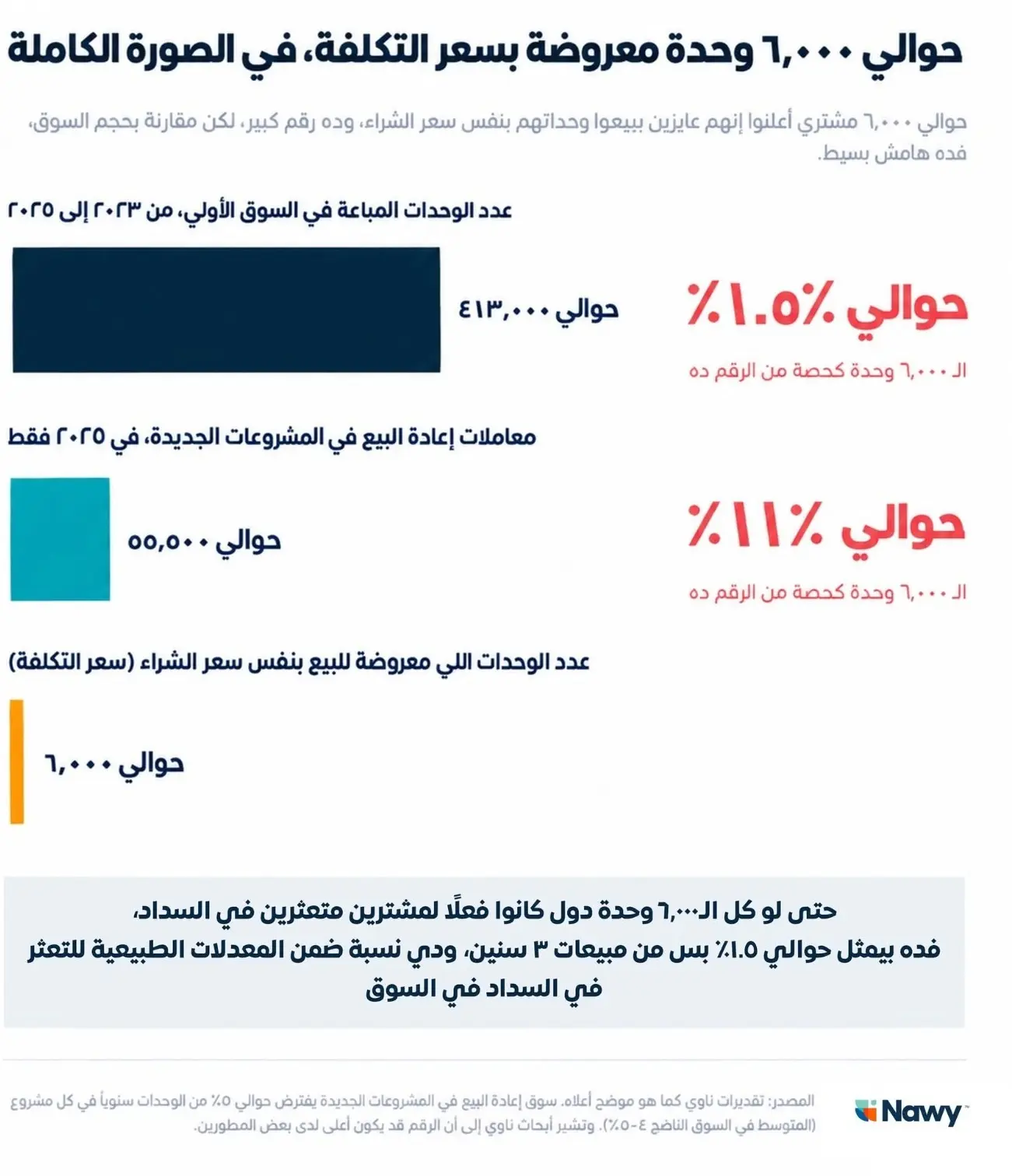 إحصائية عن نسبة إعادة بيع وحدات الريسيل في مصر لشرح أزمة عقارات