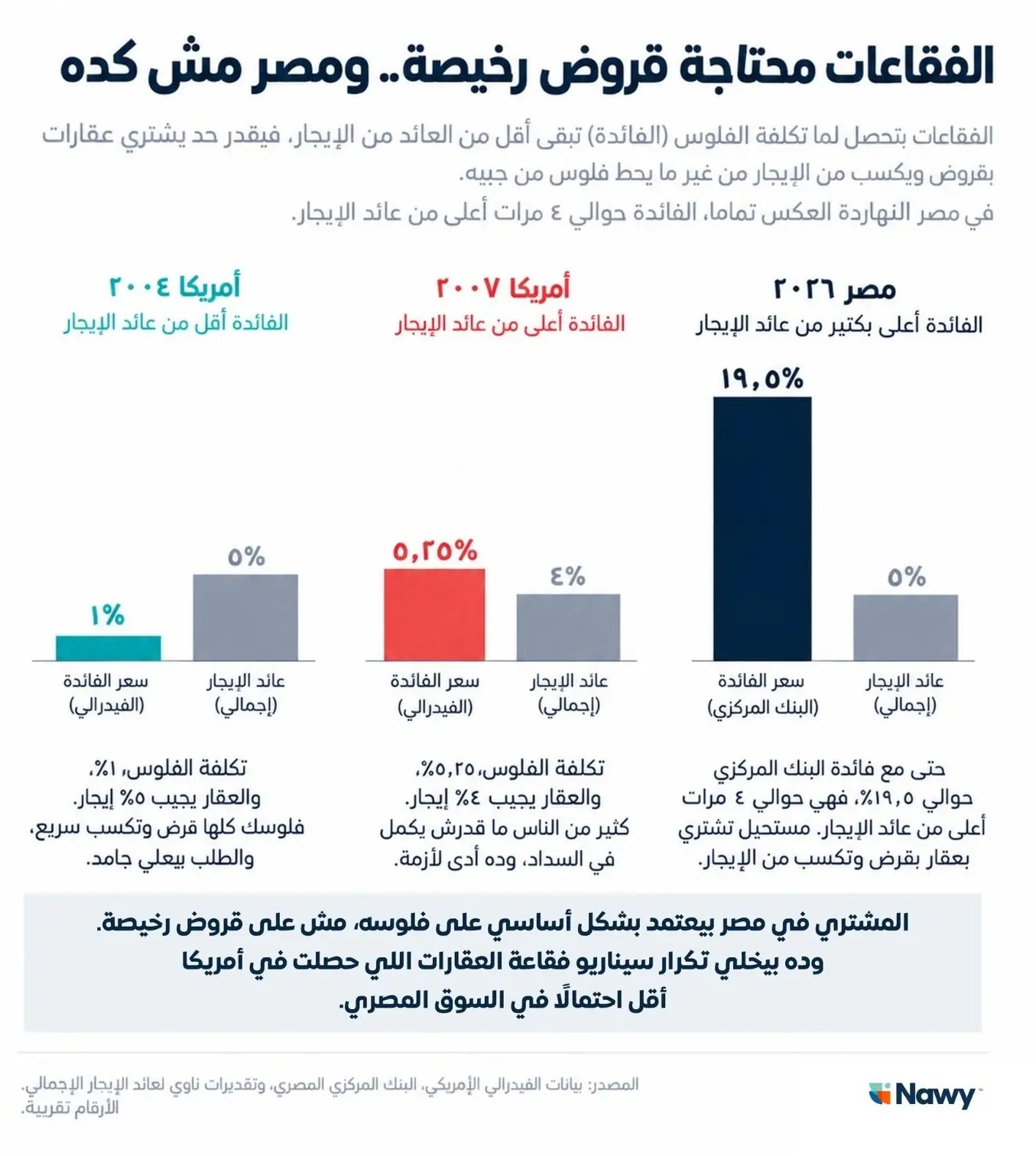 إحصائية عن أسباب حدوث فقاعة عقارية