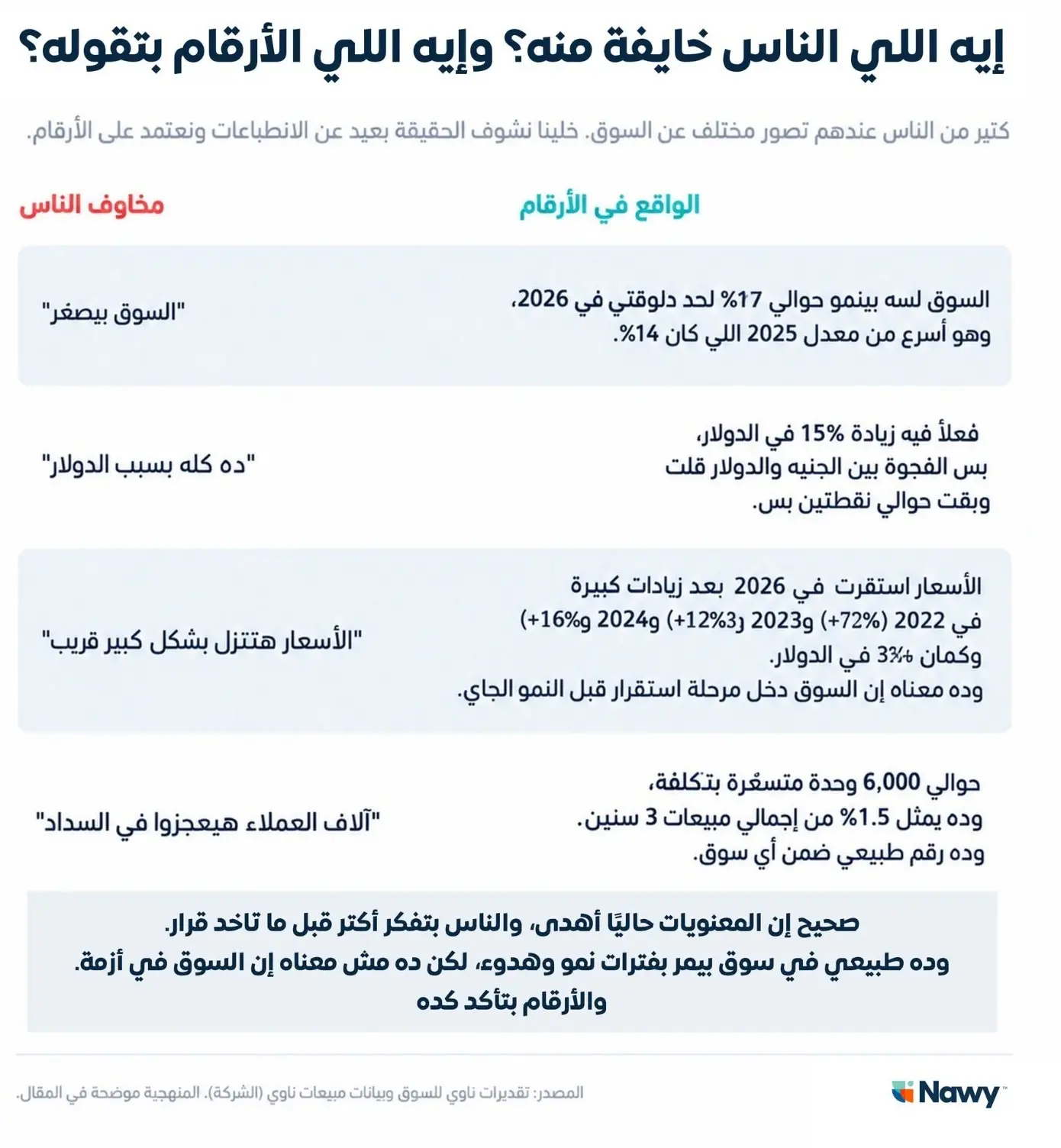 إحصائية عن حقائق عن السوق العقاري في مصر