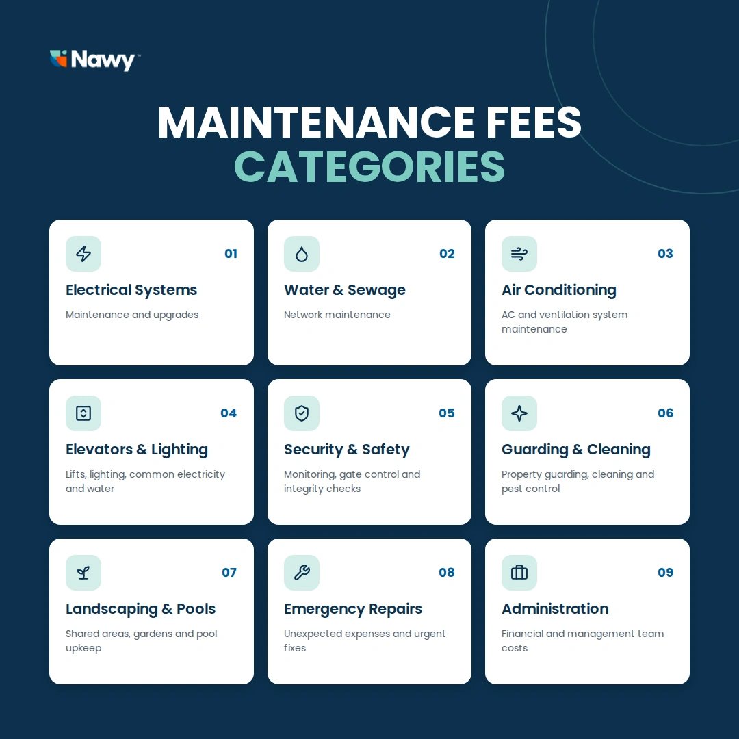 Maintenance Fees Categories